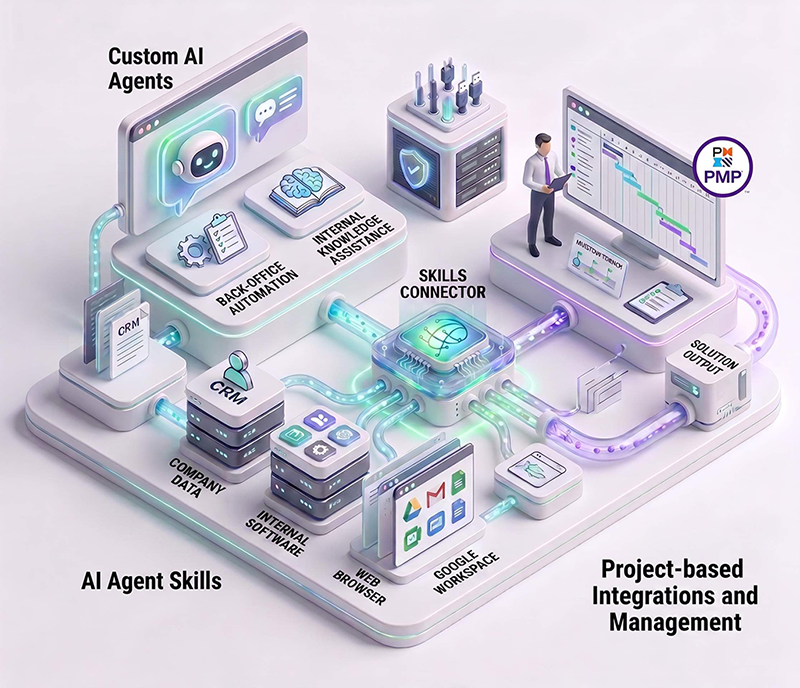 Isometric illustration of custom AI agents wired through a skills connector to CRM, company data, internal software, a web browser, and Google Workspace.